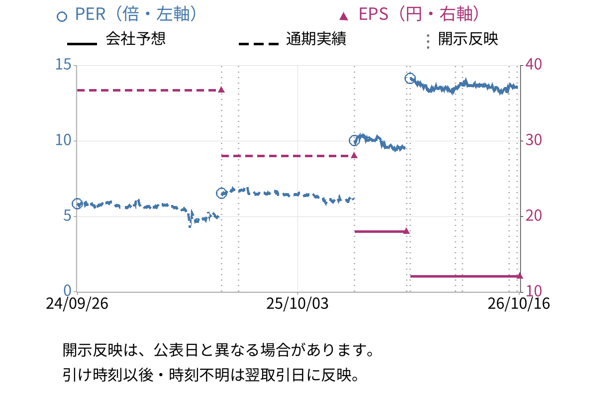 ポプラ (7601) のEPS・PER推移チャート