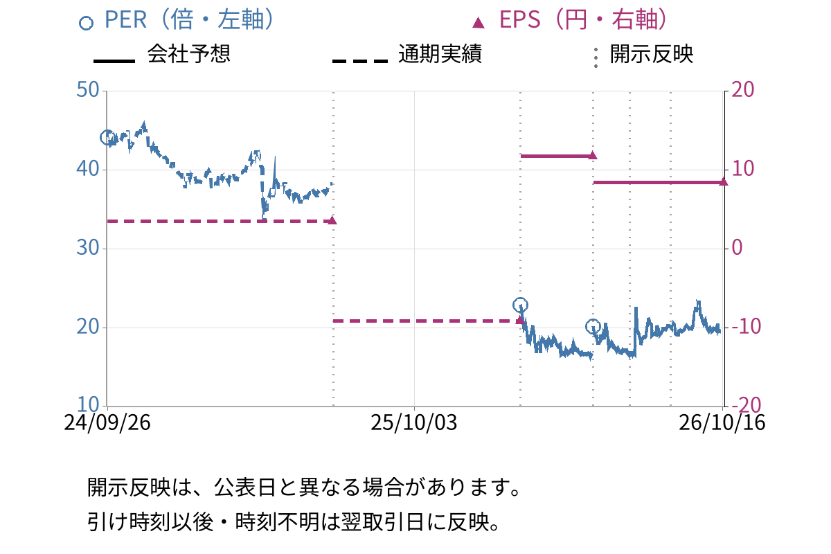 レダックス (7602) のEPS・PER推移チャート
