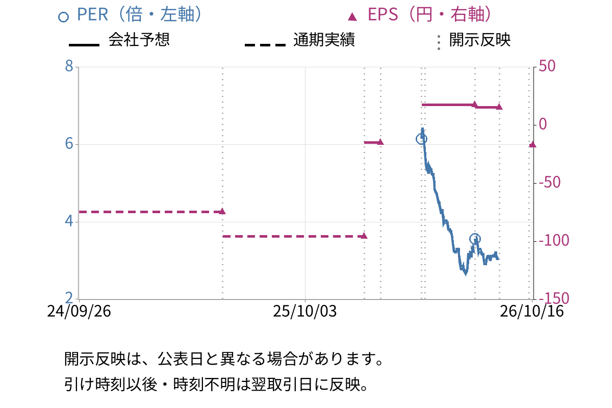 ジーイエット (7603) のEPS・PER推移チャート