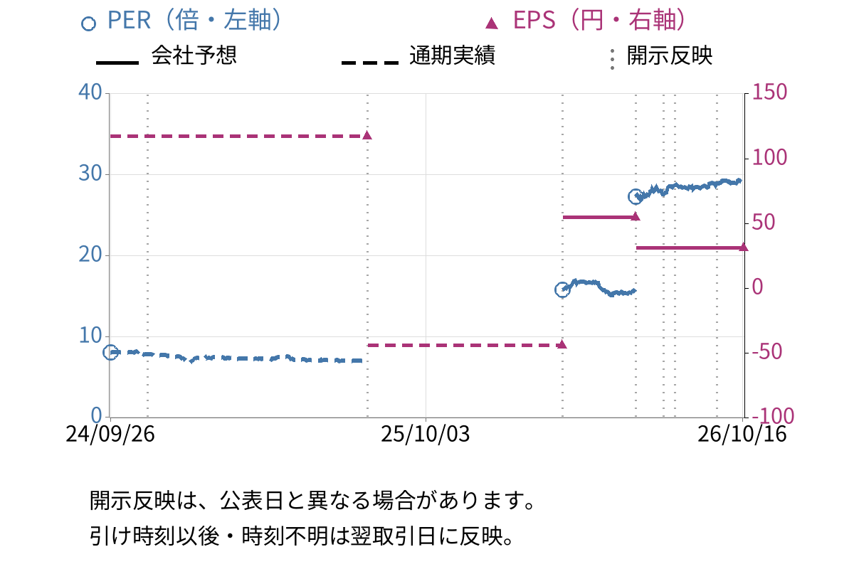 梅の花グループ (7604) のEPS・PER推移チャート