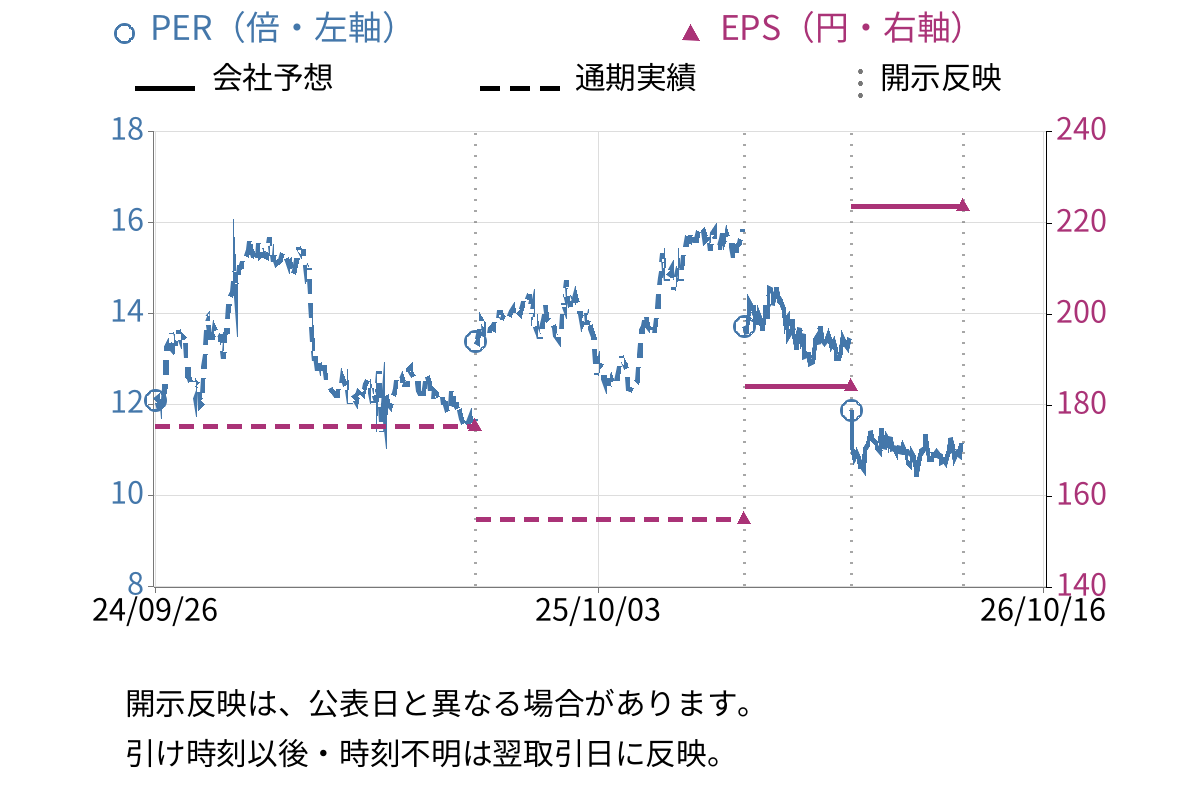 ユナイテッドアローズ (7606) のEPS・PER推移チャート