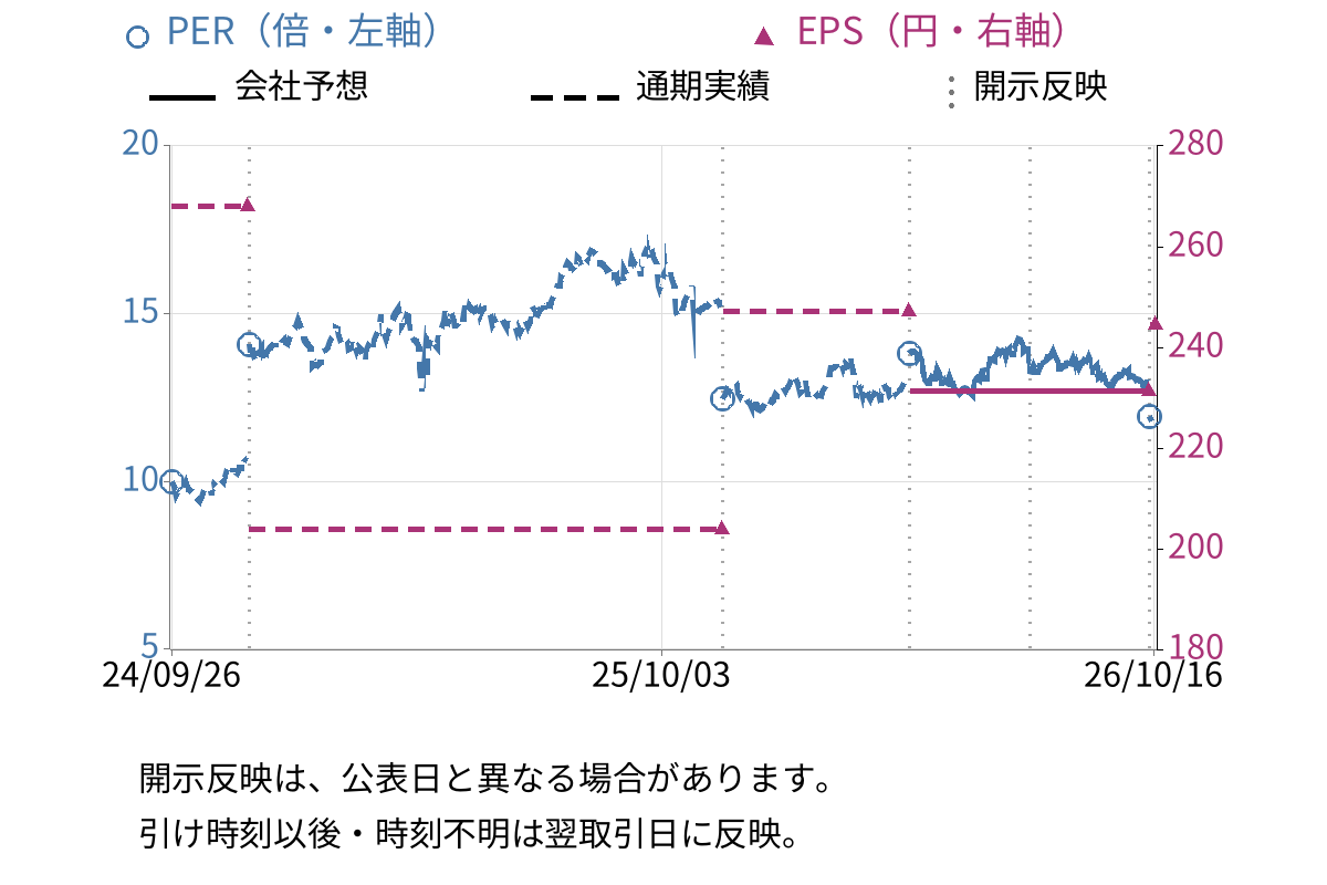 進和 (7607) のEPS・PER推移チャート