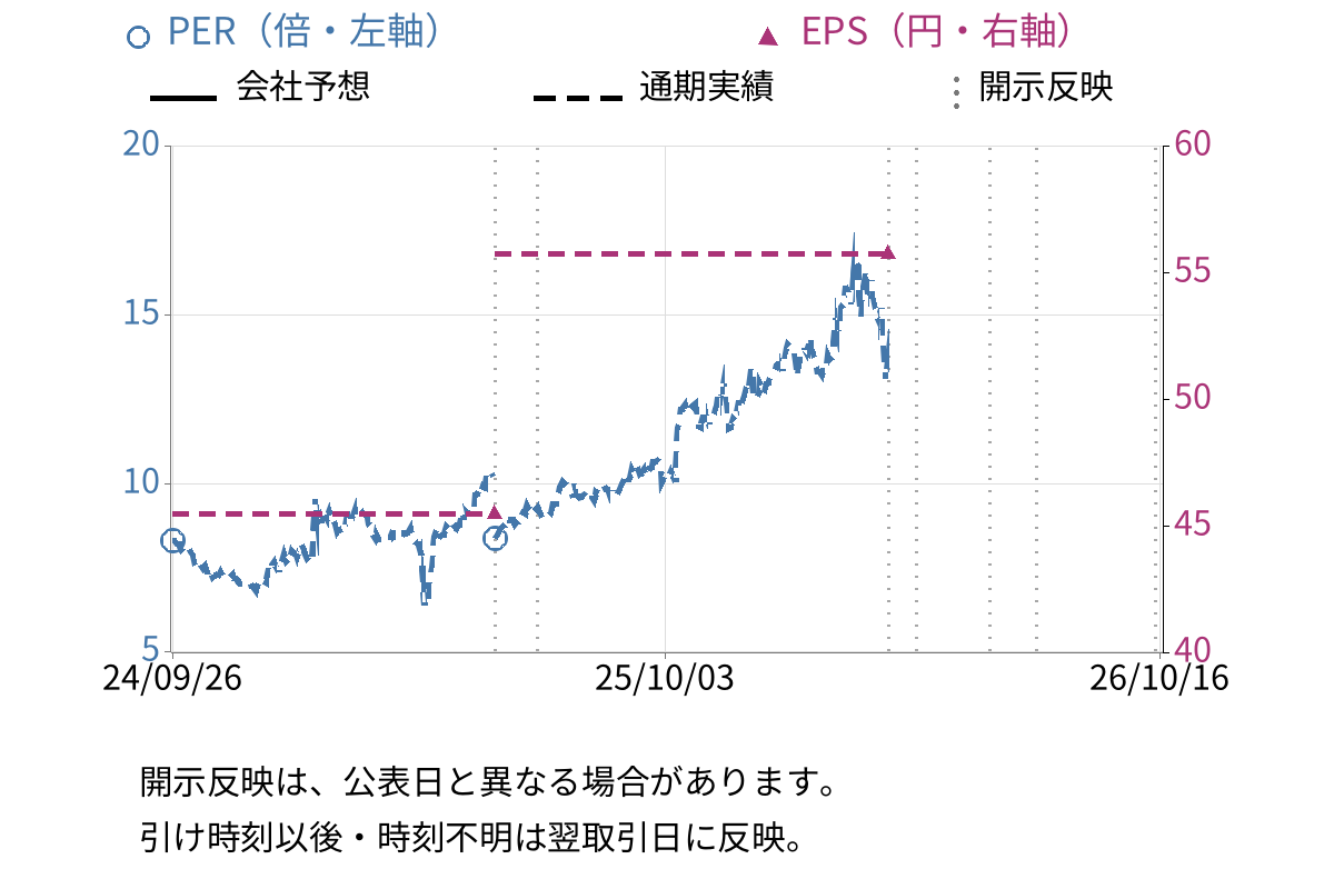 エスケイジャパン (7608) のEPS・PER推移チャート