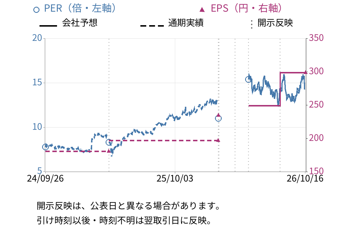 ダイトロン (7609) のEPS・PER推移チャート