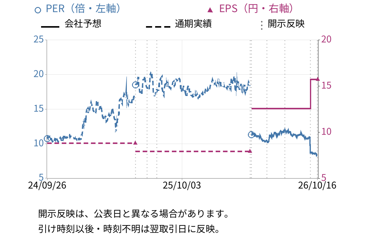 テイツー (7610) のEPS・PER推移チャート