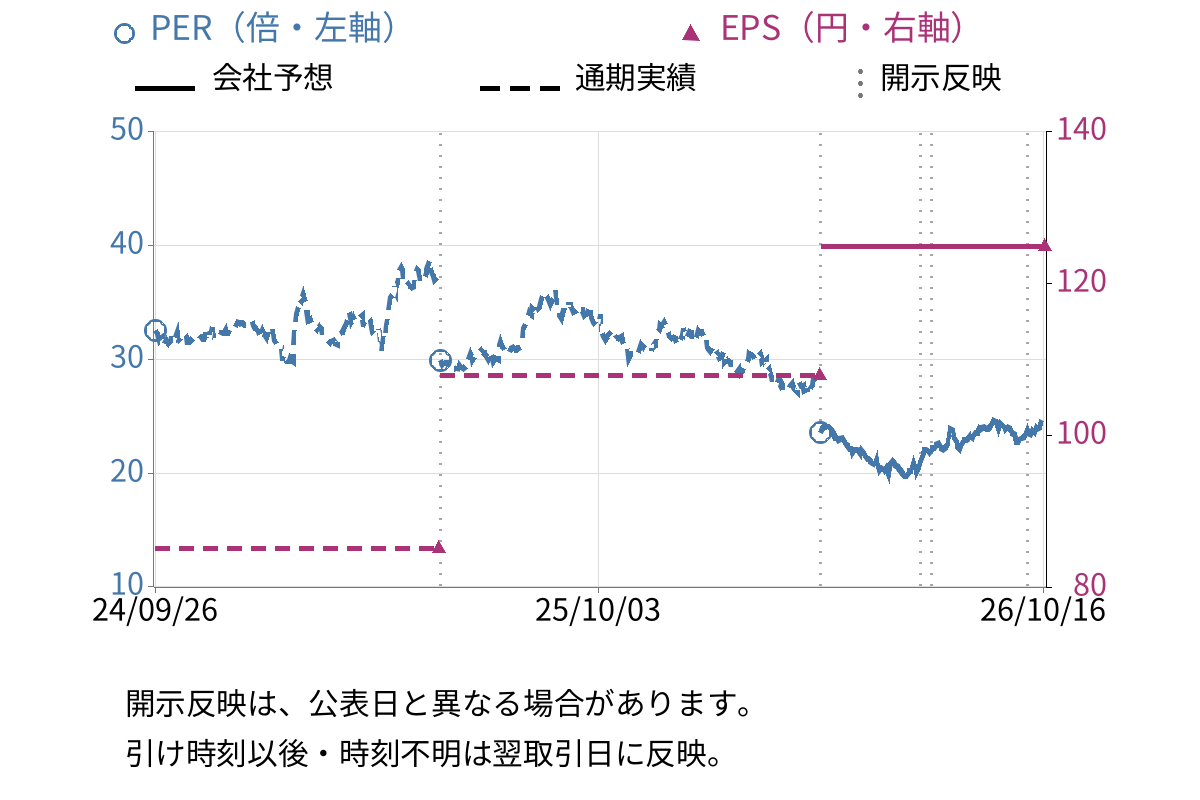 ハイデイ日高 (7611) のEPS・PER推移チャート