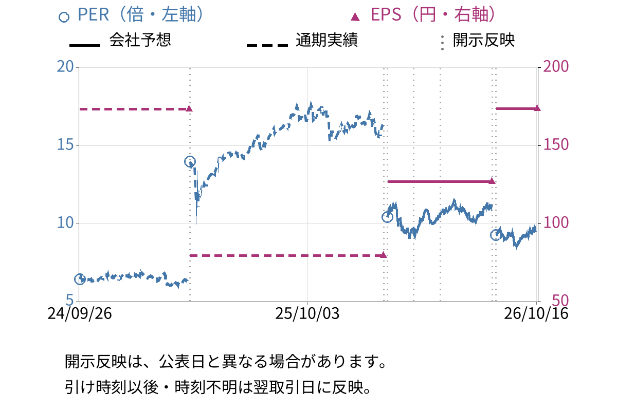 シークス (7613) のEPS・PER推移チャート
