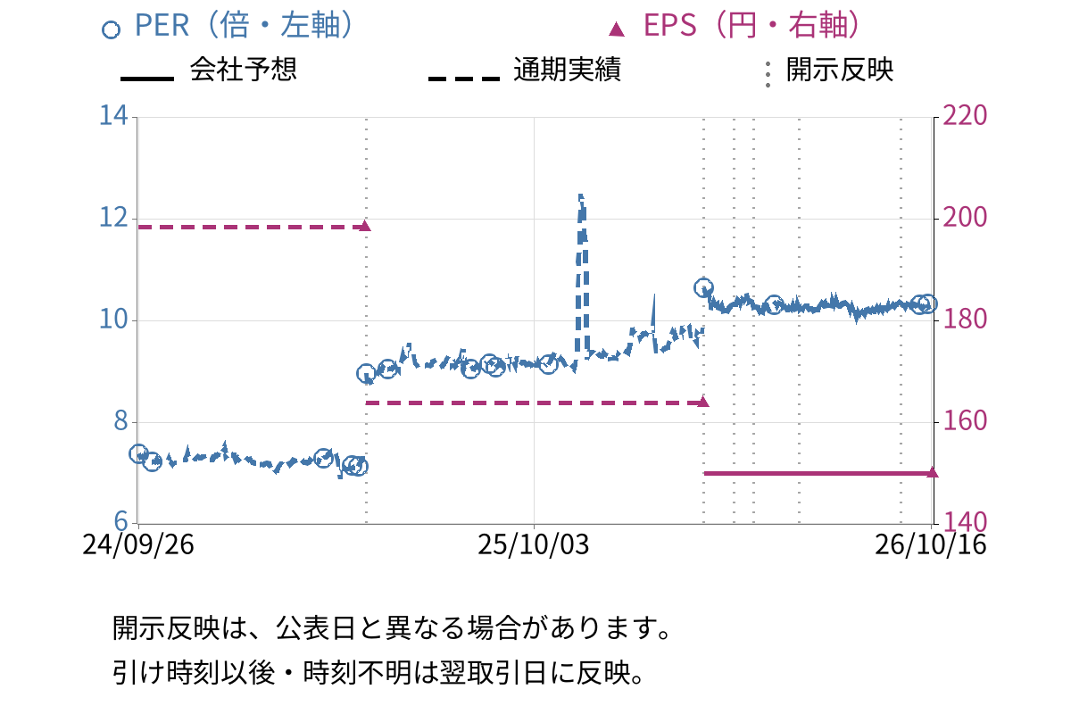 オーエムツーネットワーク (7614) のEPS・PER推移チャート