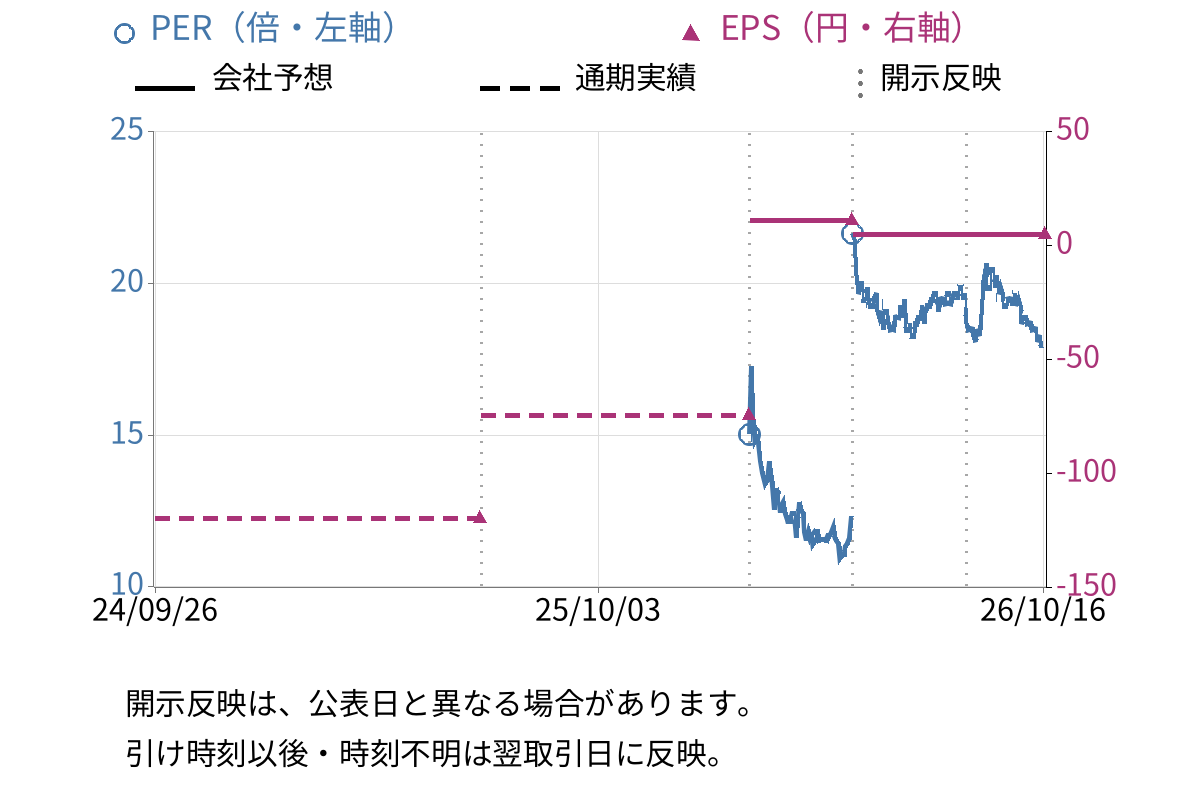 京都きもの友禅ホールディングス (7615) のEPS・PER推移チャート