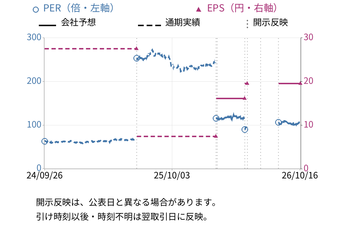コロワイド (7616) のEPS・PER推移チャート