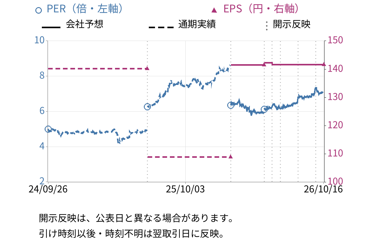 田中商事 (7619) のEPS・PER推移チャート