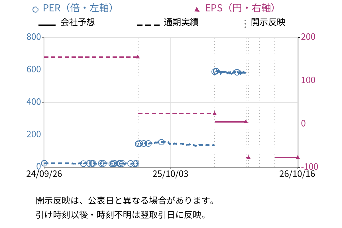 うかい (7621) のEPS・PER推移チャート