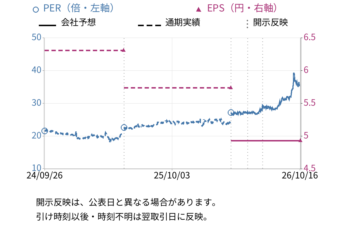 ＮａＩＴＯ (7624) のEPS・PER推移チャート