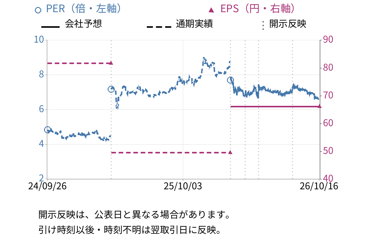 グローバルダイニング (7625) のEPS・PER推移チャート