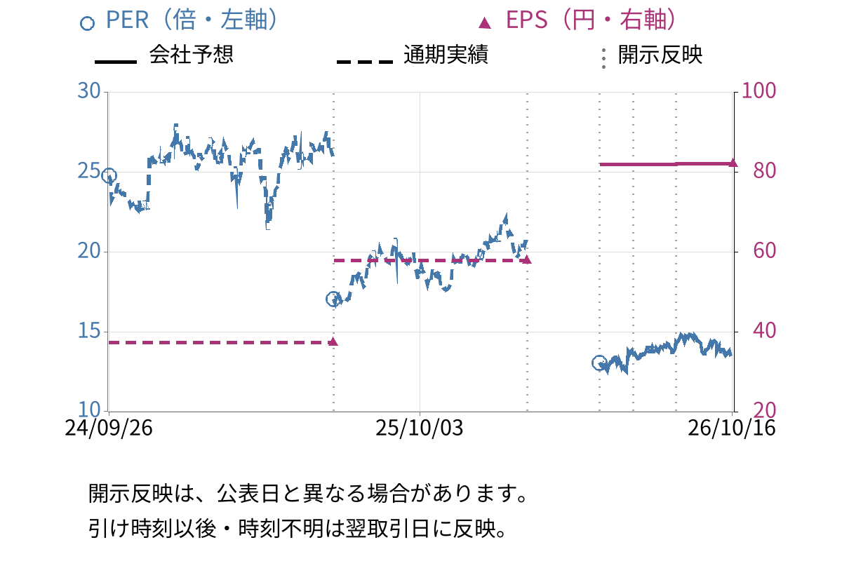 オーハシテクニカ (7628) のEPS・PER推移チャート