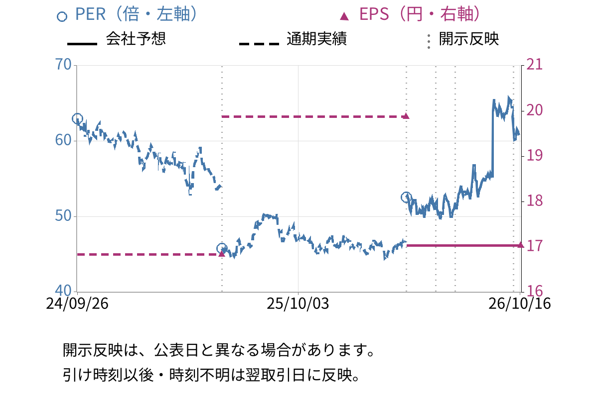 壱番屋 (7630) のEPS・PER推移チャート