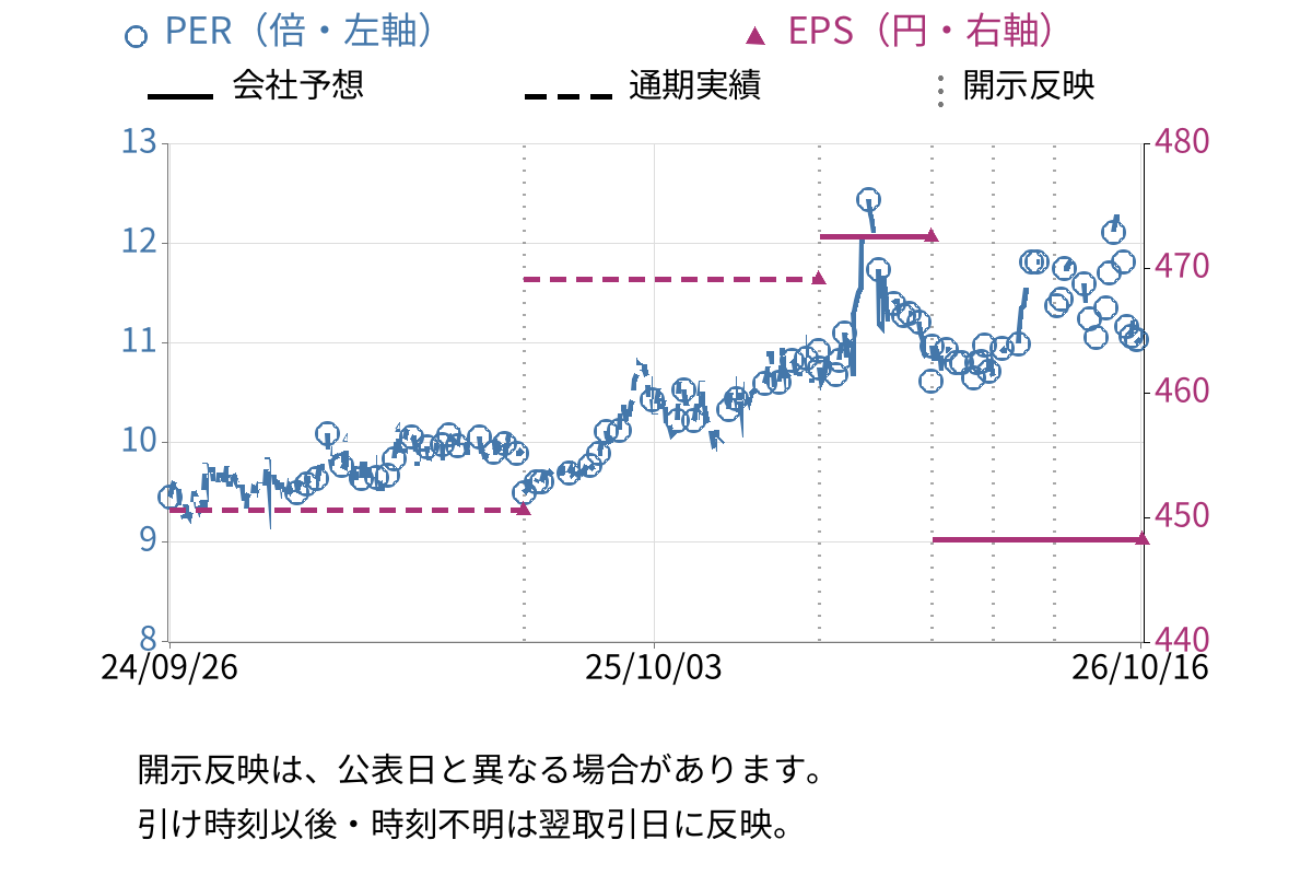 星医療酸器 (7634) のEPS・PER推移チャート
