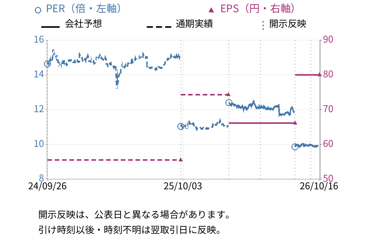 ハンズマン (7636) のEPS・PER推移チャート