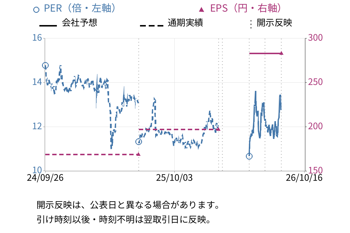 白銅 (7637) のEPS・PER推移チャート