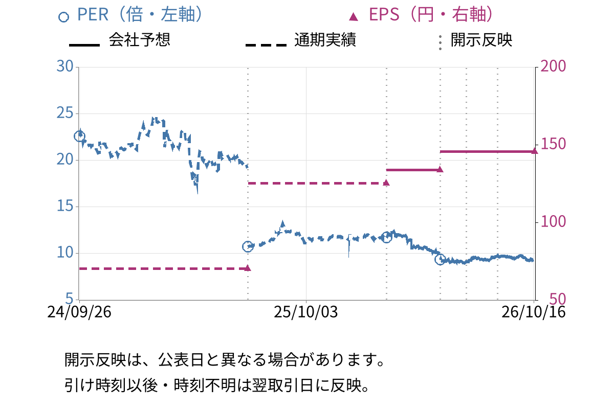 ＮＥＷ　ＡＲＴ　ＨＯＬＤＩＮＧＳ (7638) のEPS・PER推移チャート