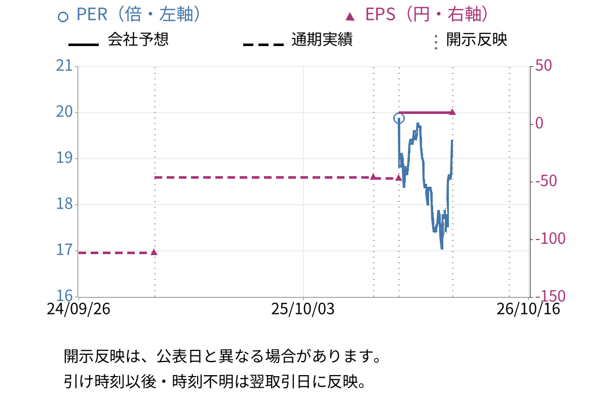 トップカルチャー (7640) のEPS・PER推移チャート