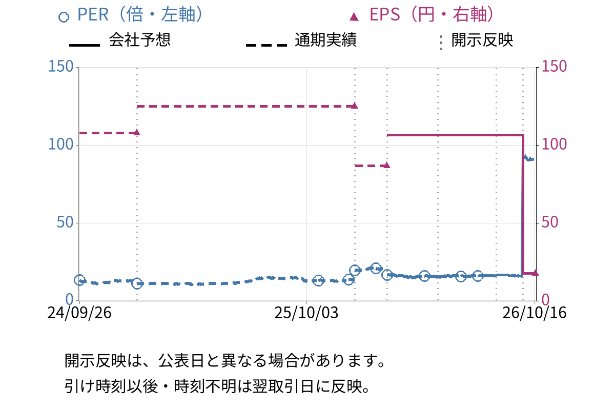 ダイイチ (7643) のEPS・PER推移チャート