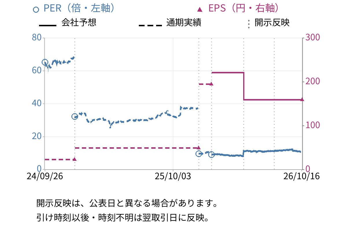 PLANT (7646) のEPS・PER推移チャート