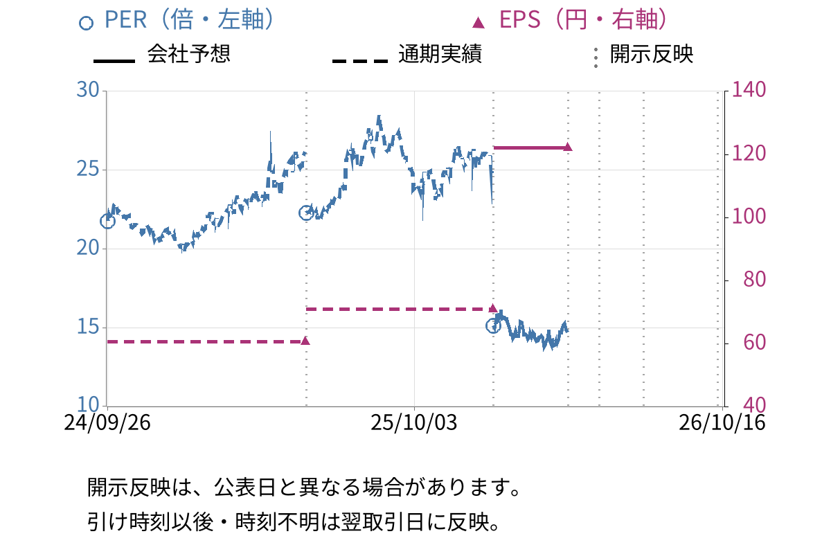 スギホールディングス (7649) のEPS・PER推移チャート