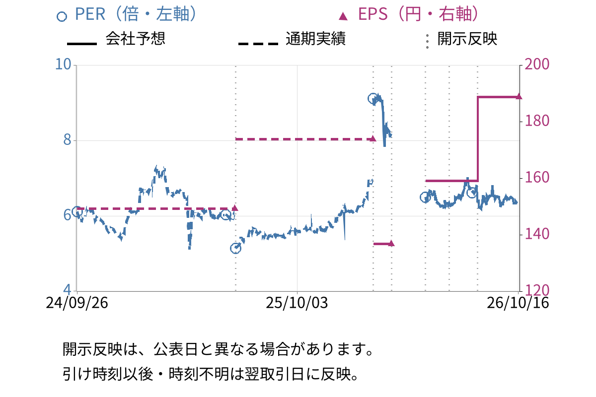 オーウエル (7670) のEPS・PER推移チャート