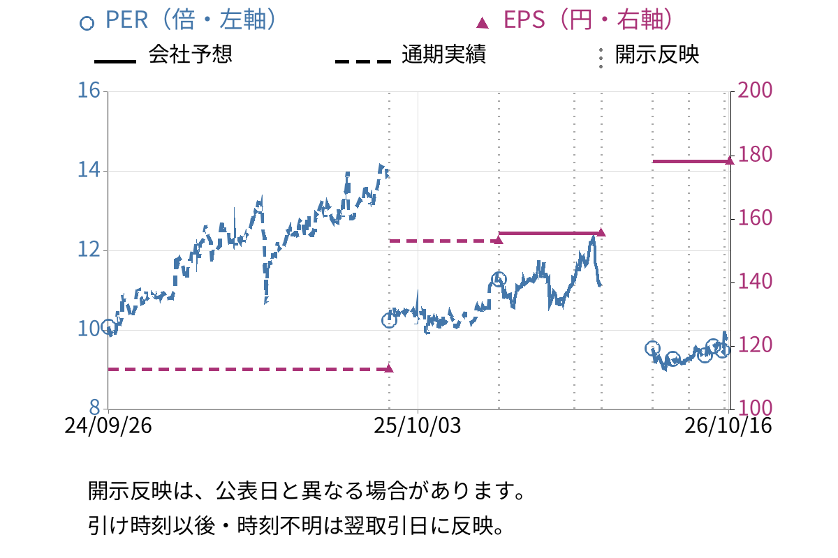 ダイコー通産 (7673) のEPS・PER推移チャート