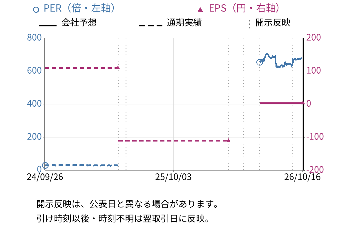 ＮＡＴＴＹ　ＳＷＡＮＫＹホールディングス (7674) のEPS・PER推移チャート