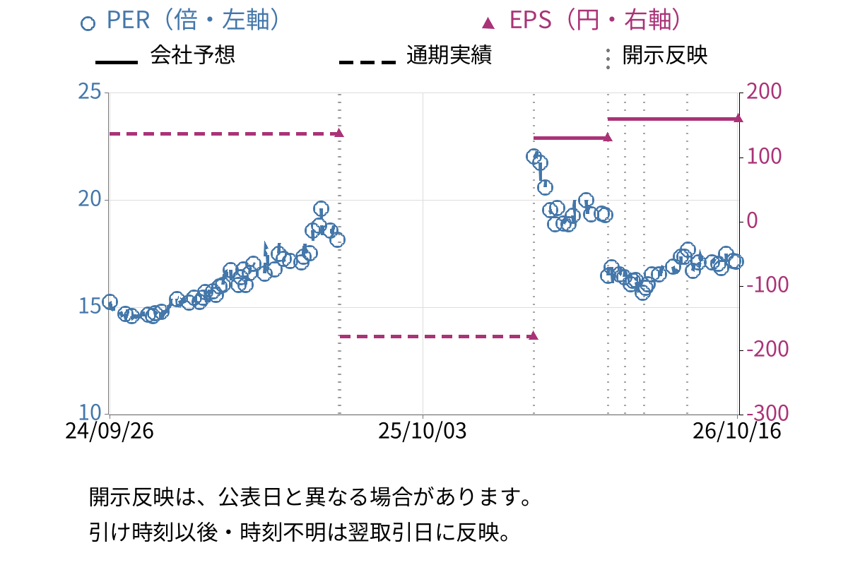 ヤシマキザイ (7677) のEPS・PER推移チャート