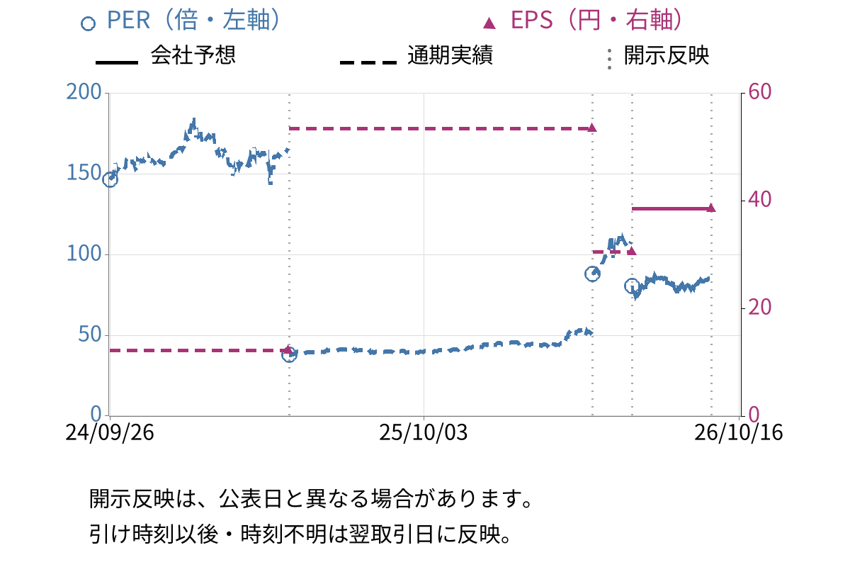 あさくま (7678) のEPS・PER推移チャート