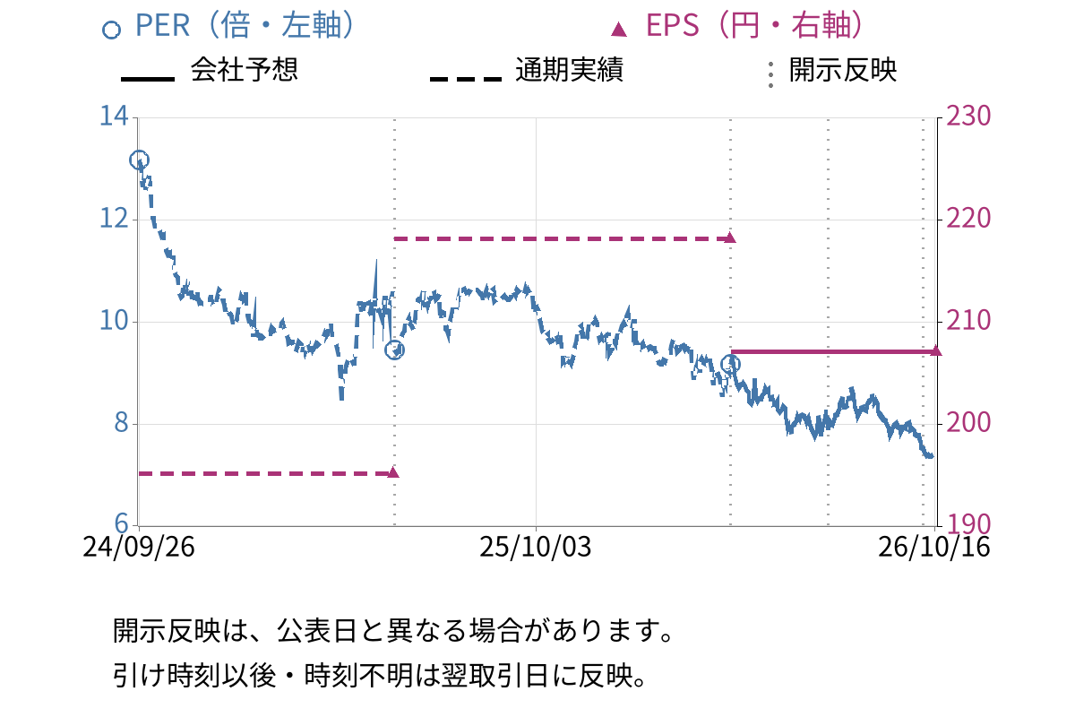 薬王堂ホールディングス (7679) のEPS・PER推移チャート