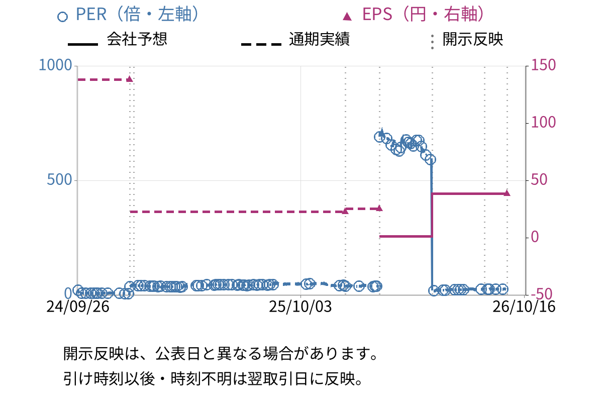 レオクラン (7681) のEPS・PER推移チャート