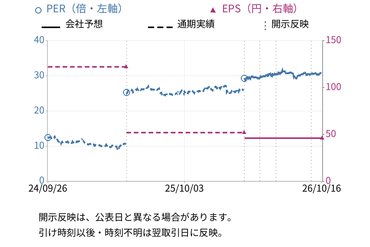 ダブルエー (7683) のEPS・PER推移チャート