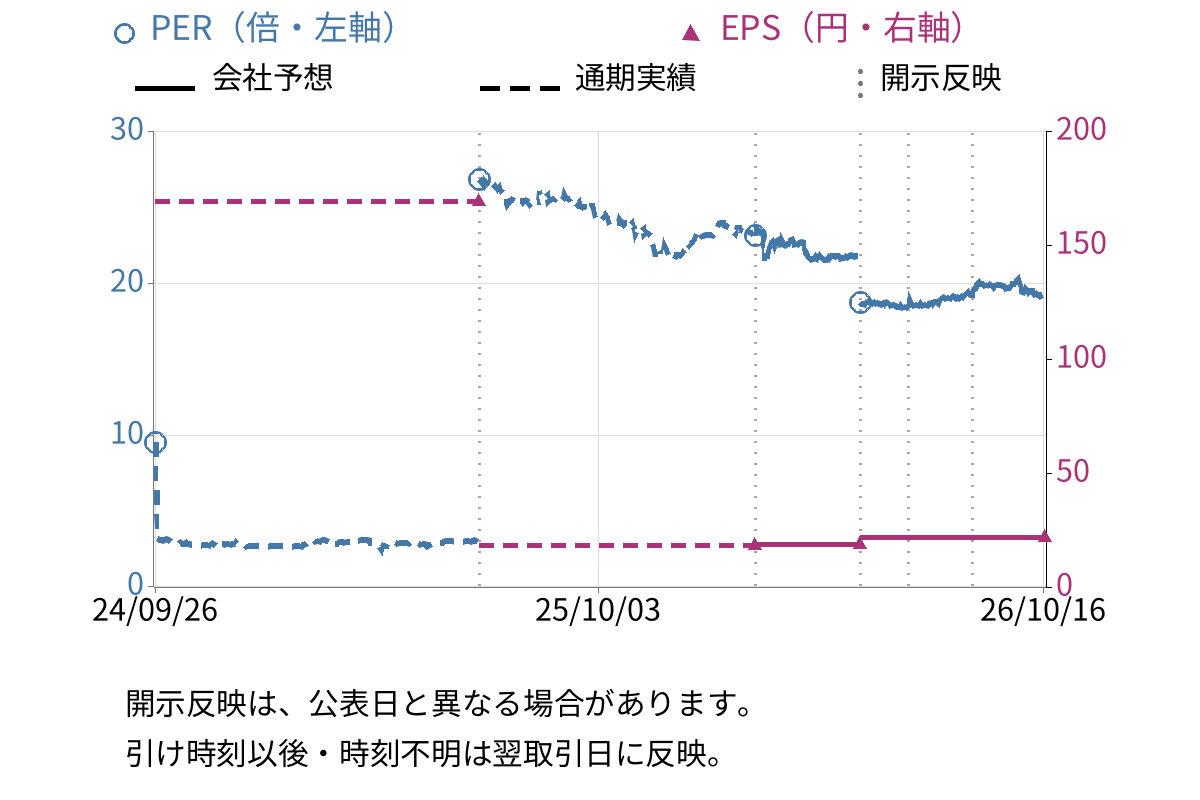 ひとまいる (7686) のEPS・PER推移チャート