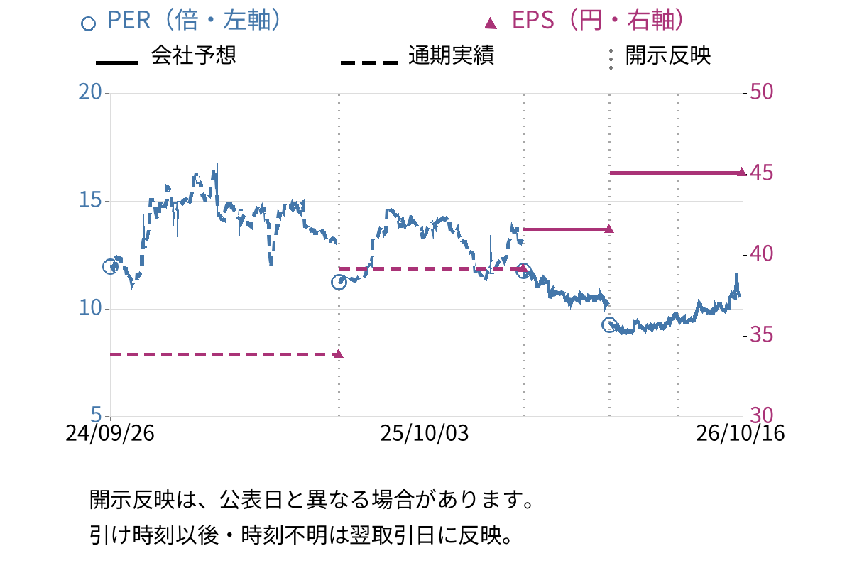 ミクリード (7687) のEPS・PER推移チャート