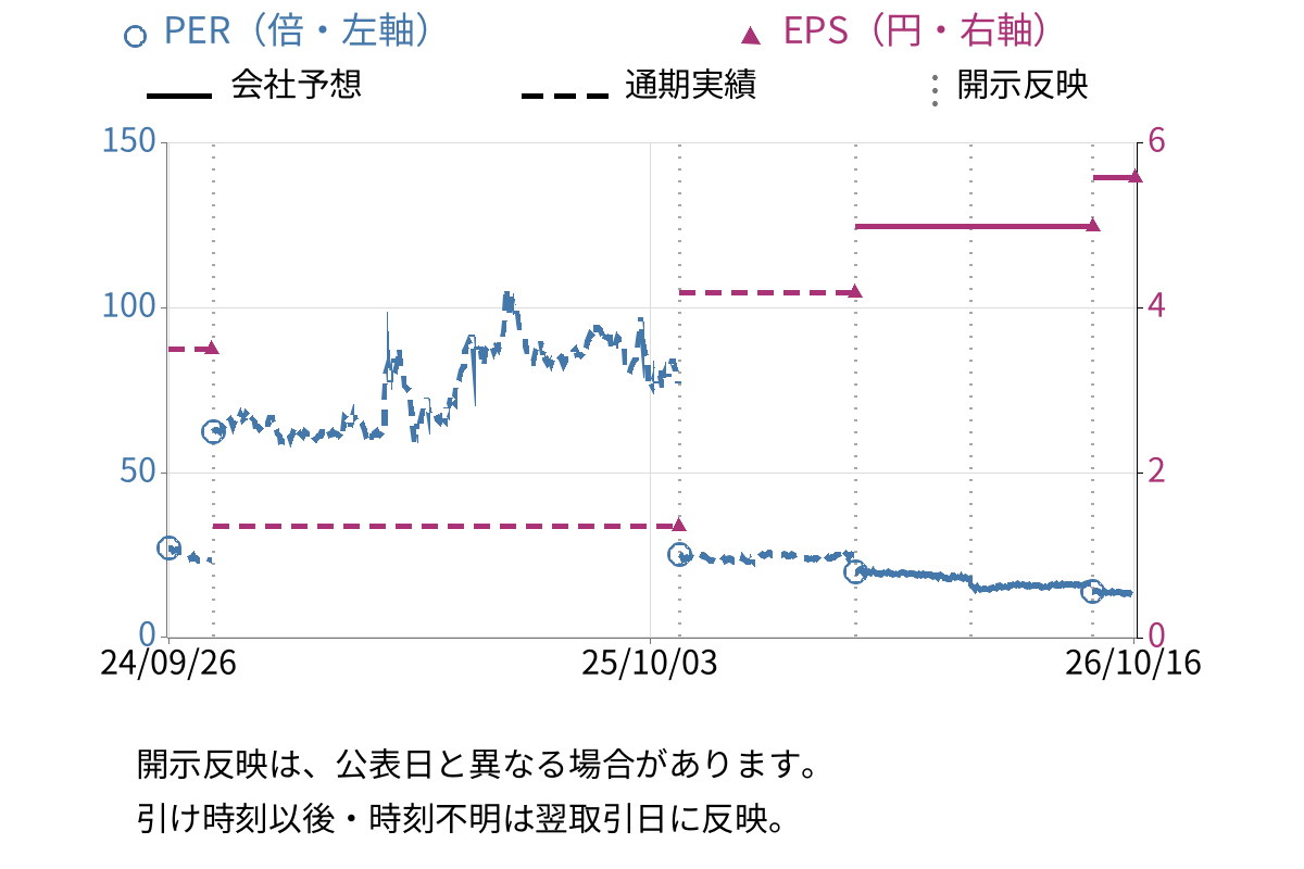 アースインフィニティ (7692) のEPS・PER推移チャート