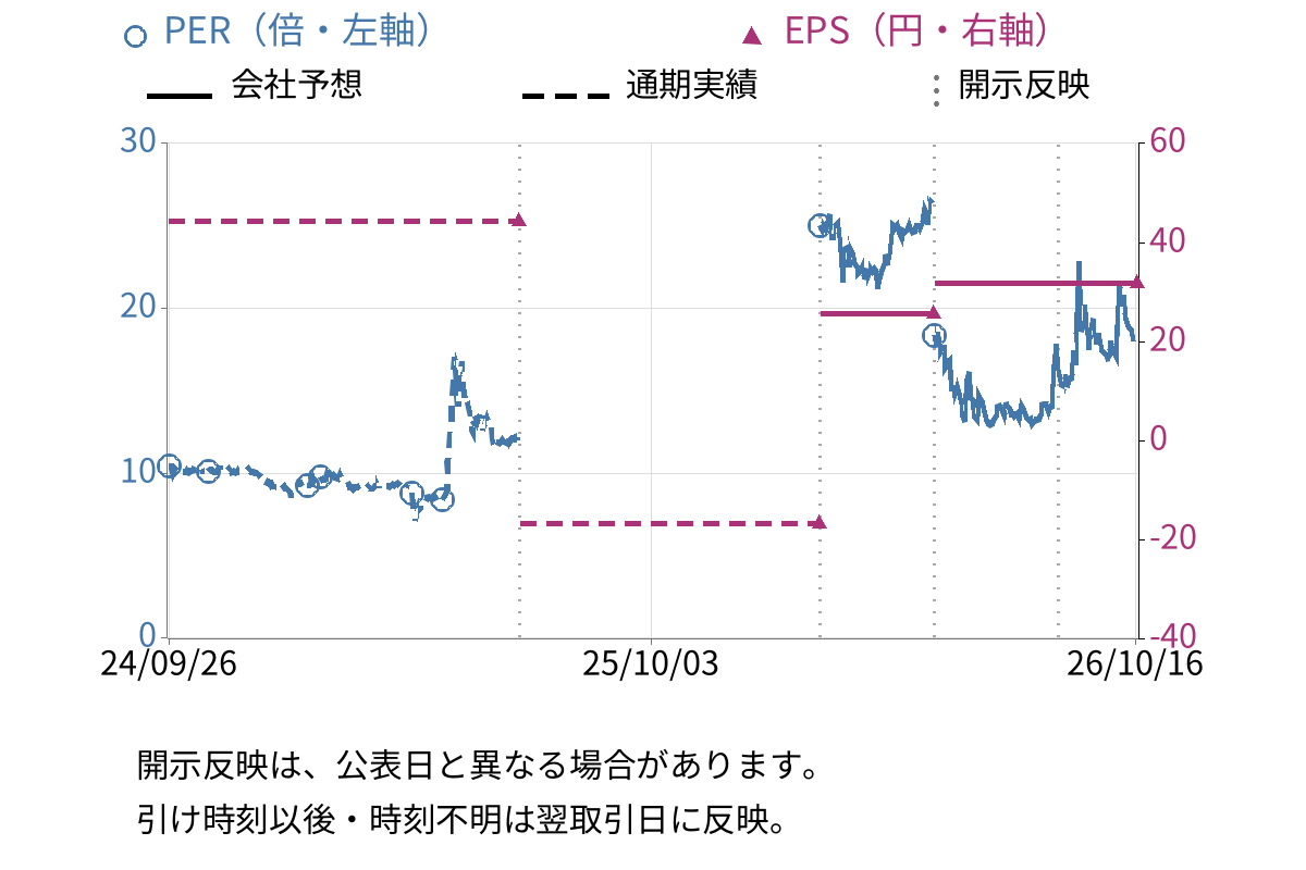いつも (7694) のEPS・PER推移チャート