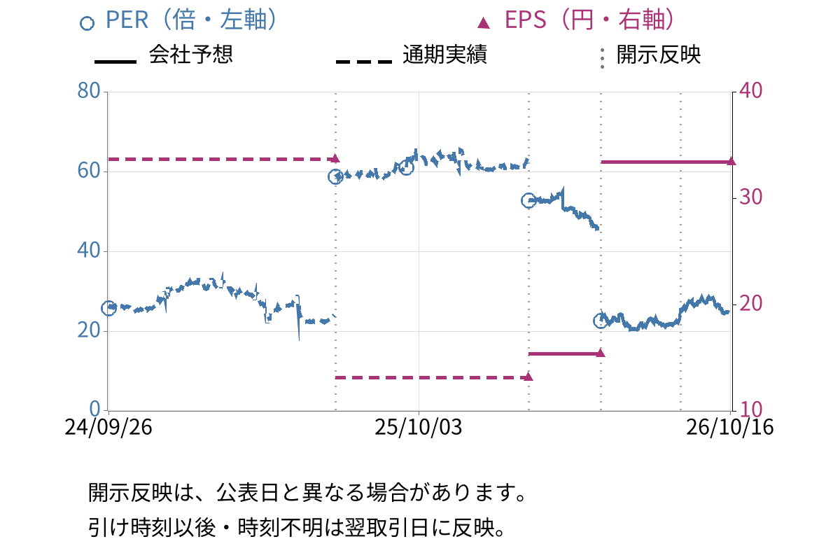 交換できるくん (7695) のEPS・PER推移チャート