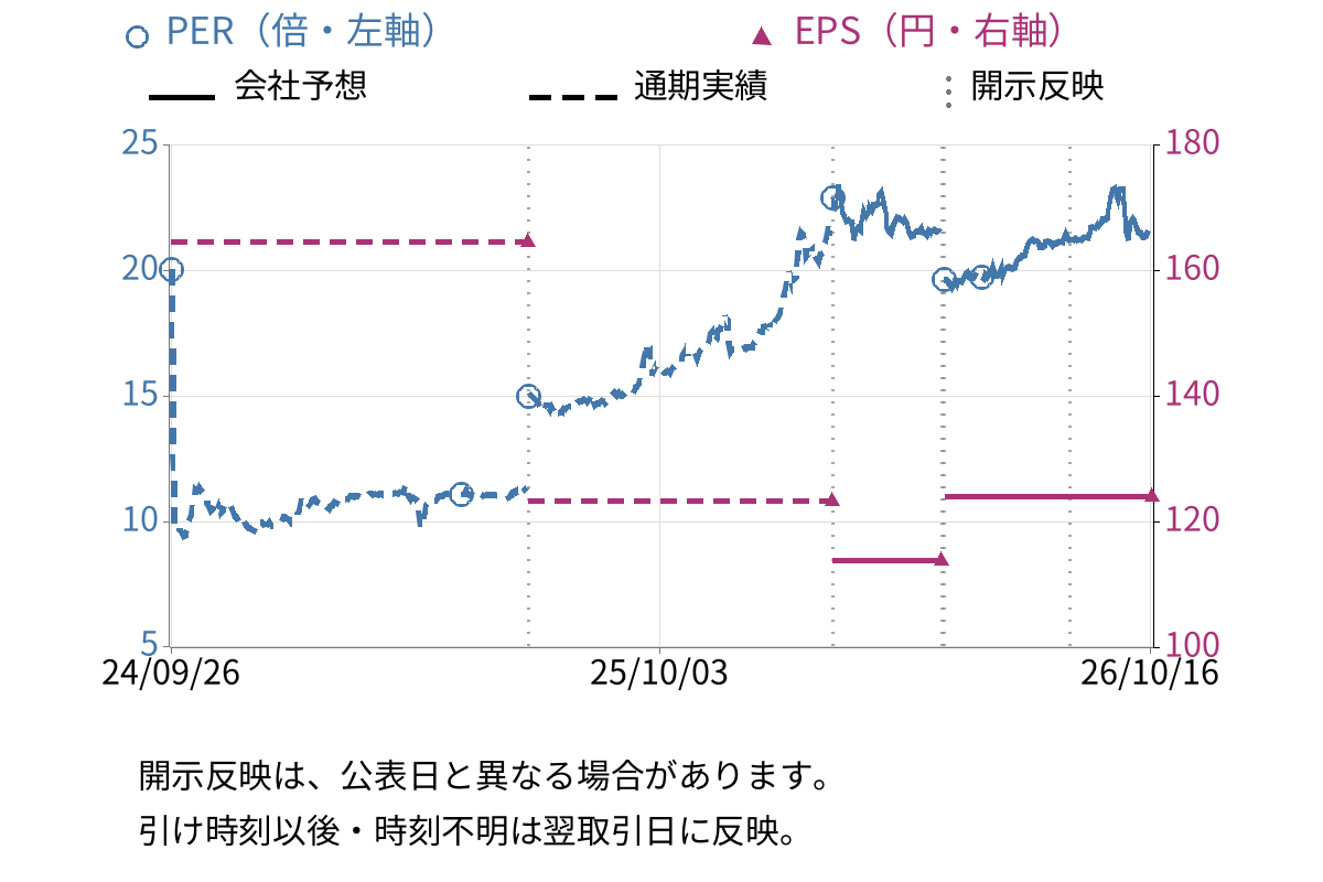 アイスコ (7698) のEPS・PER推移チャート