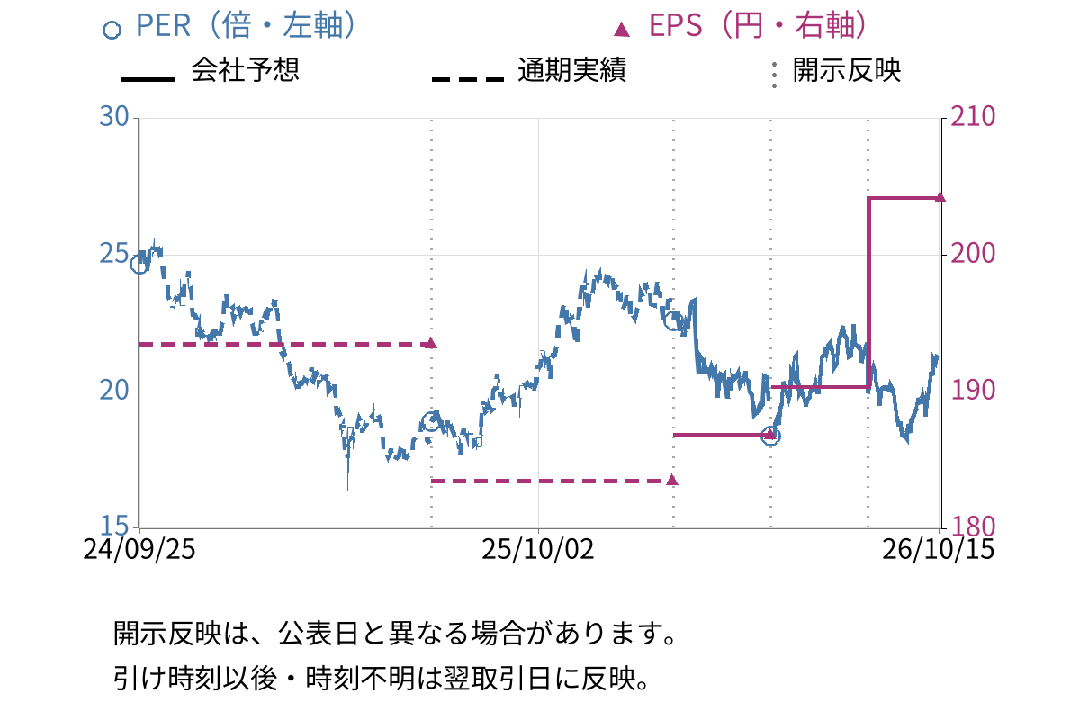 島津製作所 (7701) のEPS・PER推移チャート
