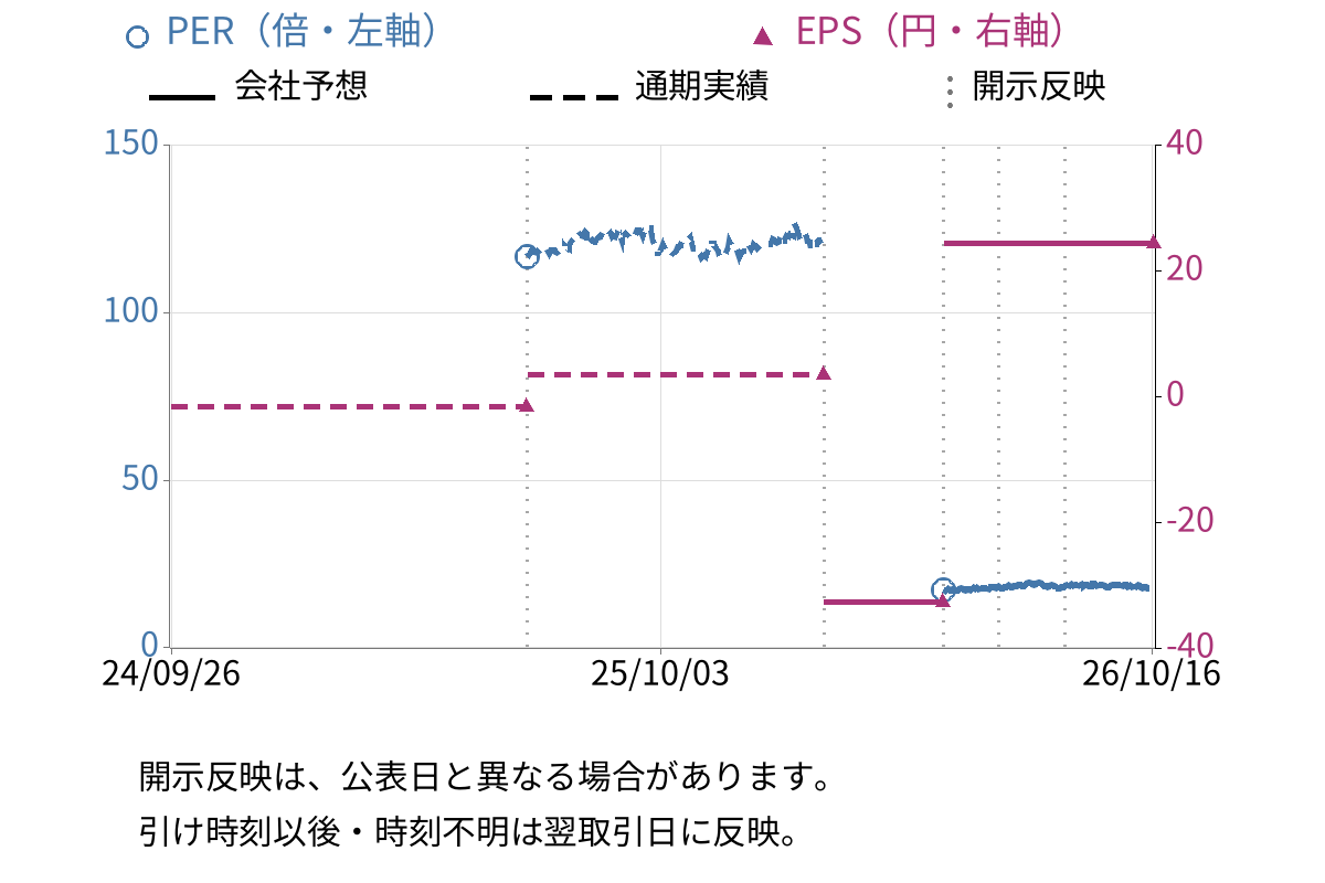 ＪＭＳ (7702) のEPS・PER推移チャート