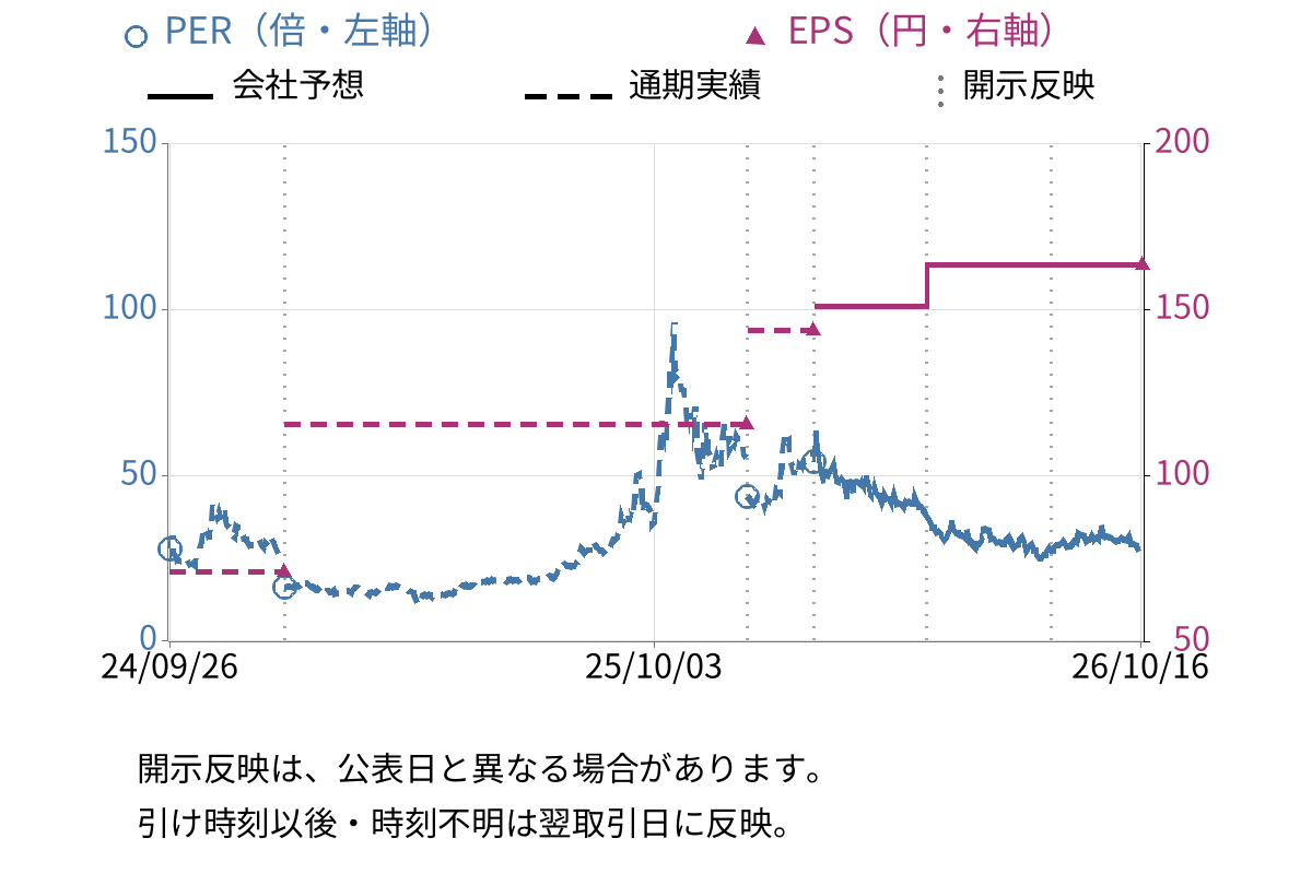 助川電気工業 (7711) のEPS・PER推移チャート