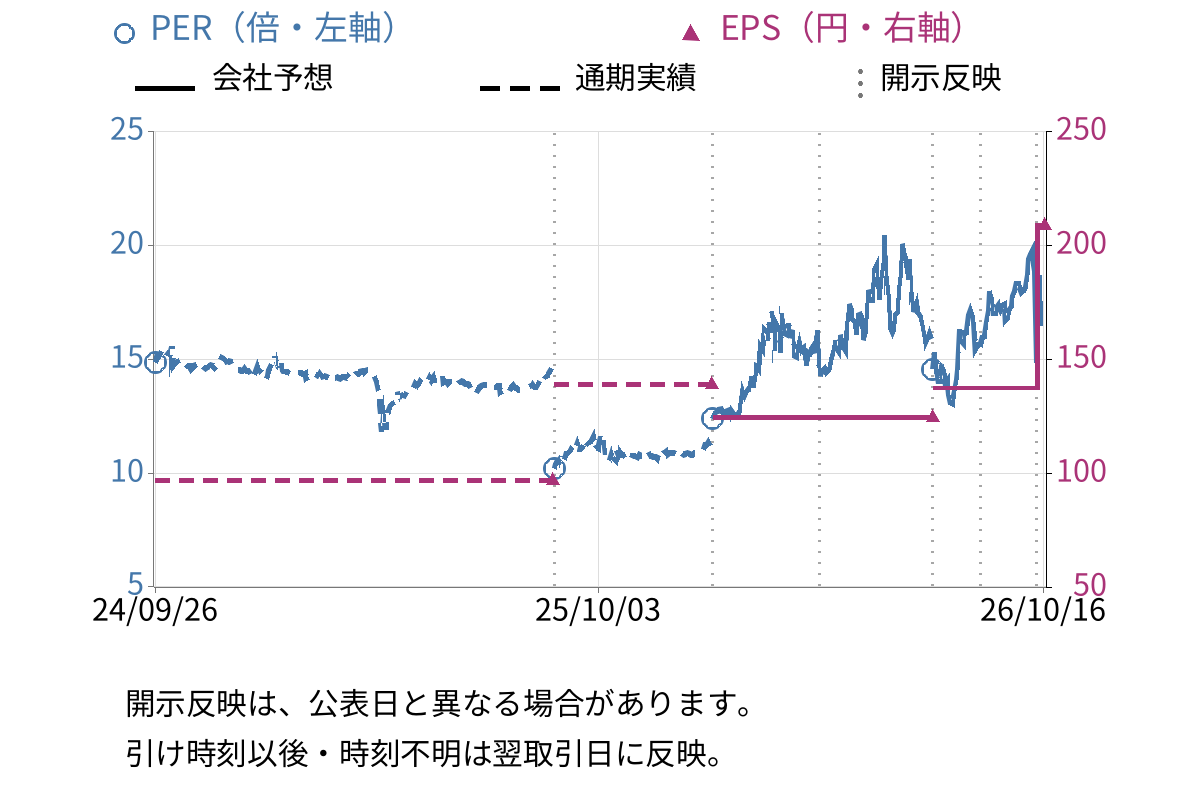 シグマ光機 (7713) のEPS・PER推移チャート