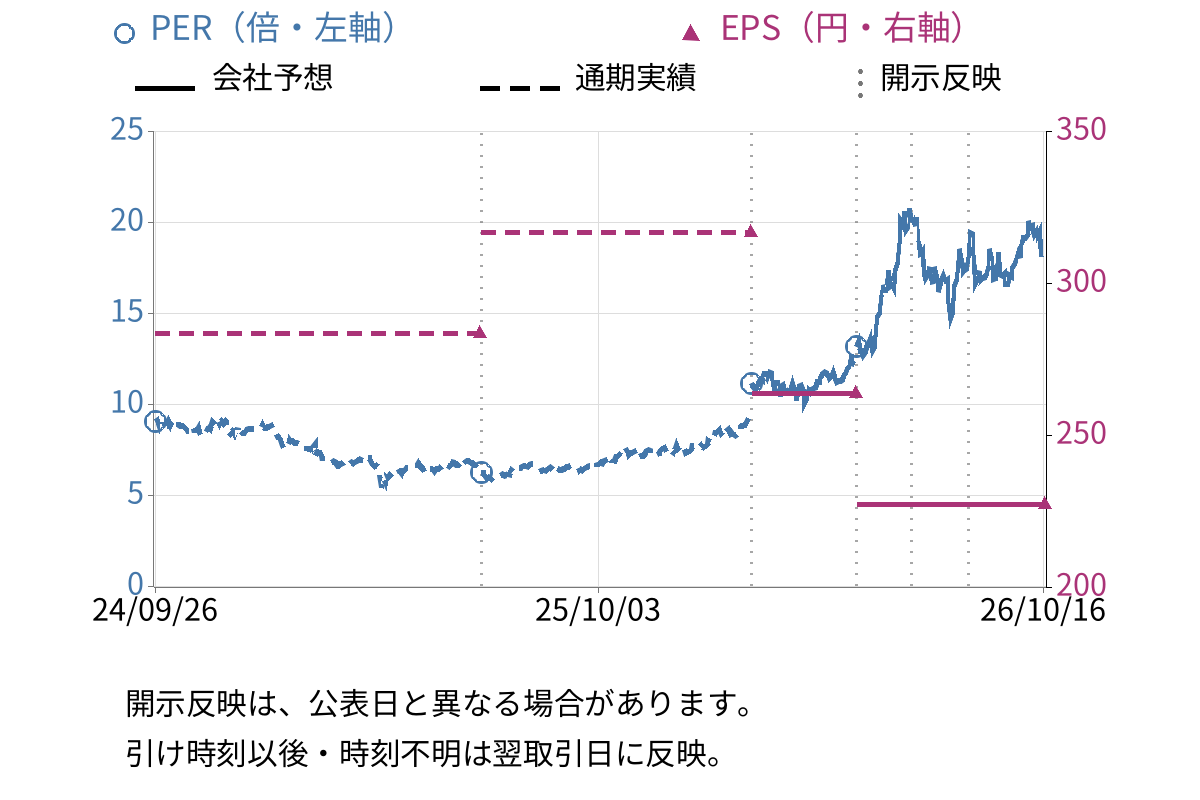 長野計器 (7715) のEPS・PER推移チャート