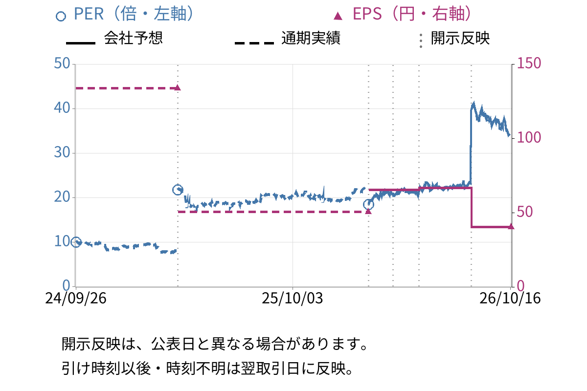 ナカニシ (7716) のEPS・PER推移チャート