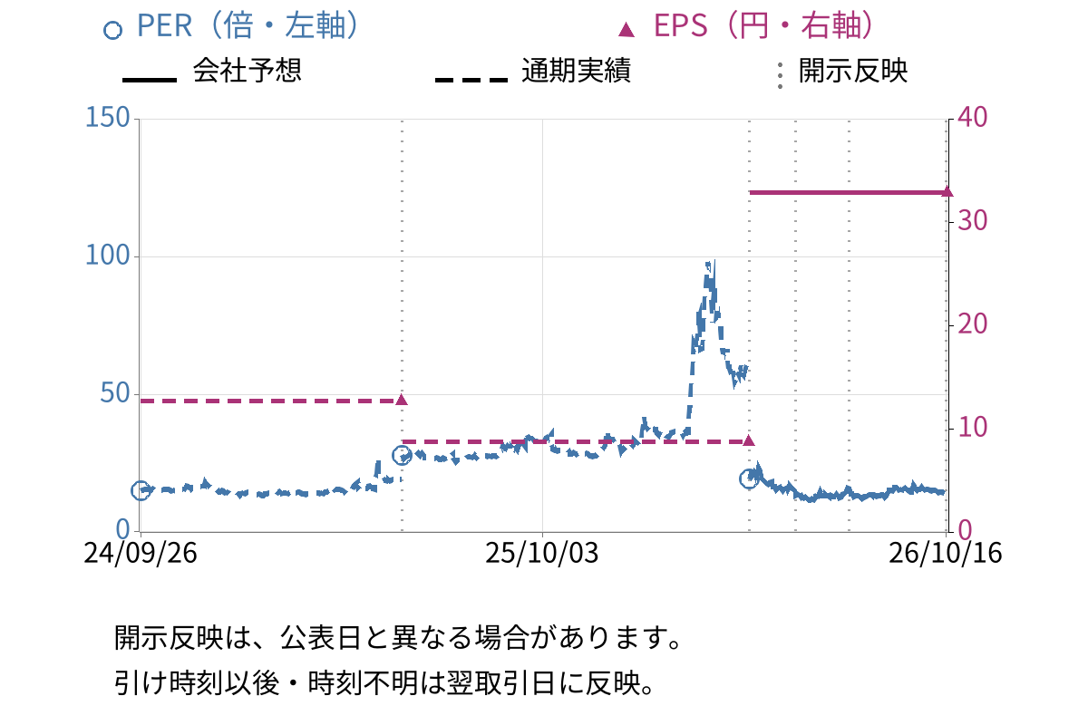 東京衡機 (7719) のEPS・PER推移チャート