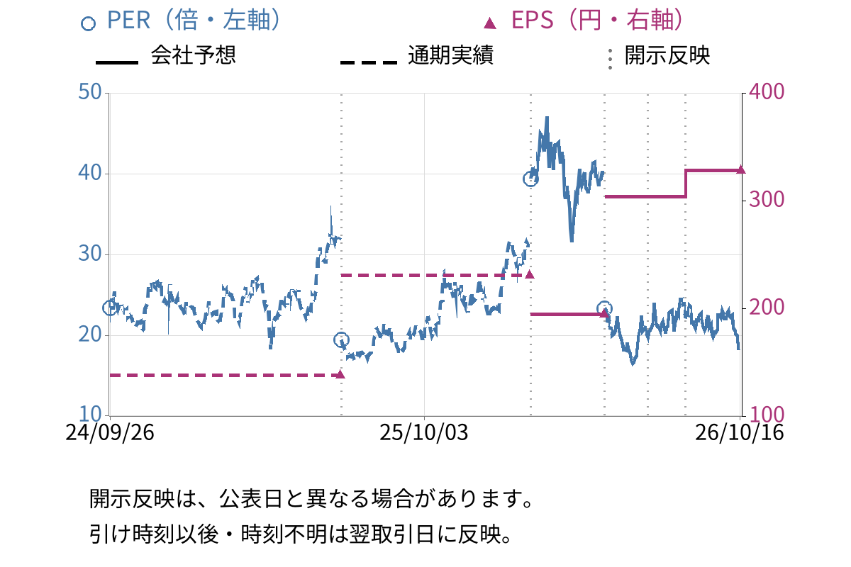 東京計器 (7721) のEPS・PER推移チャート